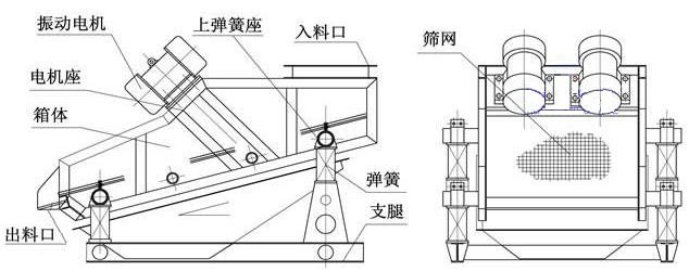 ZSG礦用重型振動篩結構由：振動電機，篩體，出料口，彈簧，篩網等。